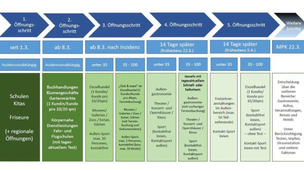 Plan der Regierung Corona 